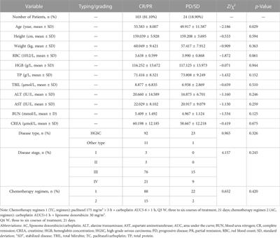 Effect of CX3CL1/CX3CR1 gene polymorphisms on the clinical efficacy of carboplatin therapy in Han patients with ovarian cancer